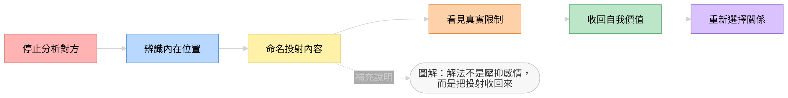 收回愛情投射的解法流程圖,呈現從停止分析對方到重新選擇關係的步驟