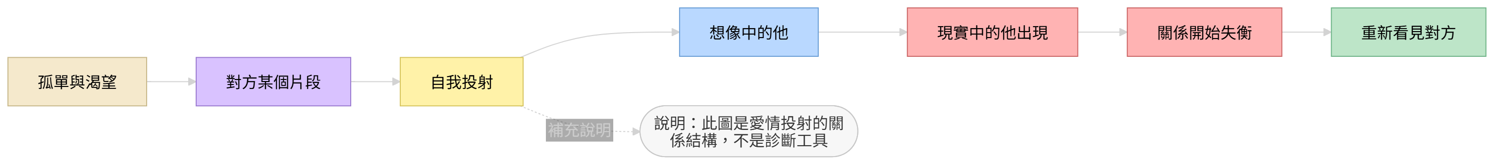 愛情投射結構圖，呈現從孤單渴望到想像對方、現實破裂與重新認識的過程