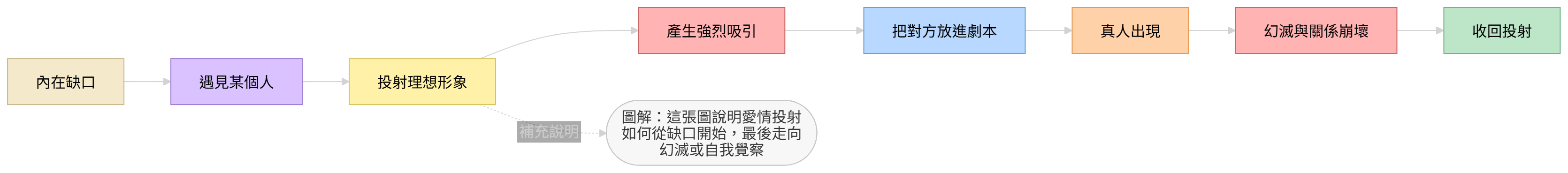 愛情投射的心理結構圖,呈現從內在缺口、理想化到幻滅與自我覺察的過程