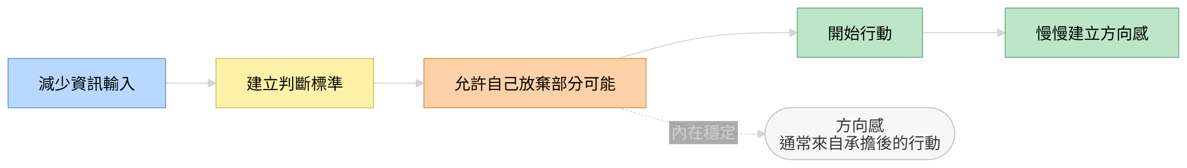 降低資訊焦慮的行動流程圖