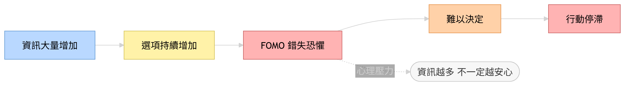 資訊焦慮與FOMO心理結構圖
