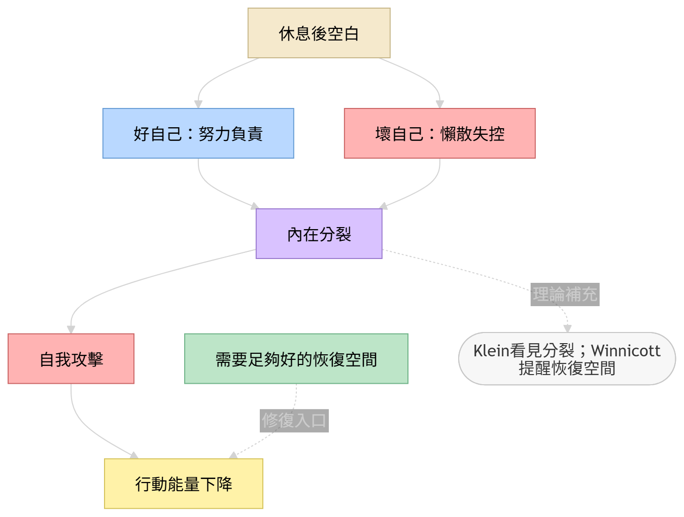 耍廢後無法重新開始的心理結構圖，說明閒暇如何引發內在衝突