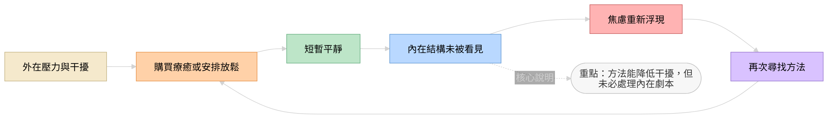 不花錢的療癒問題結構圖,說明外在放鬆與內在結構未被處理的關係