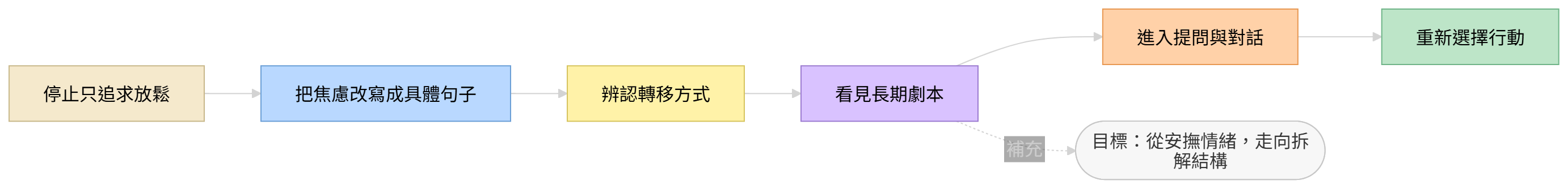 內在結構對話解法流程圖,說明如何從焦慮安撫走向哲學提問與行動選擇