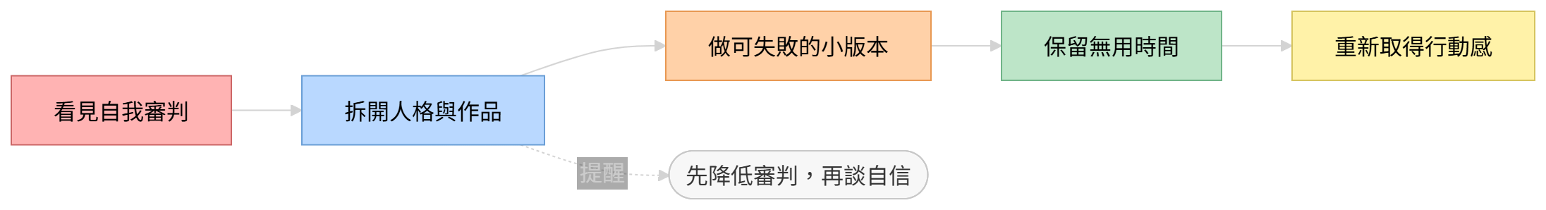 沒自信的修復流程圖，呈現拆開人格審判、建立小版本與重新行動的路徑