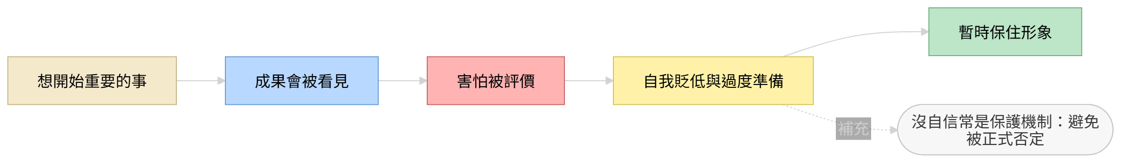 沒自信的心理結構圖，呈現重要任務、被評價恐懼、自我貶低與形象保護的連鎖