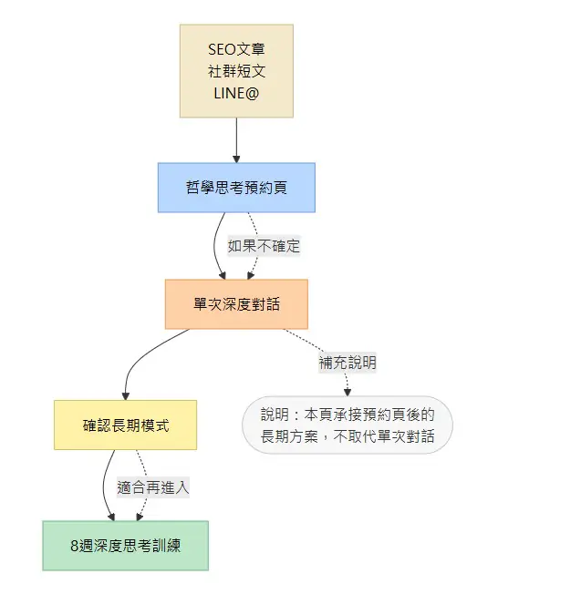 從SEO文章、哲學思考預約頁到8週深度思考訓練的轉換路徑圖