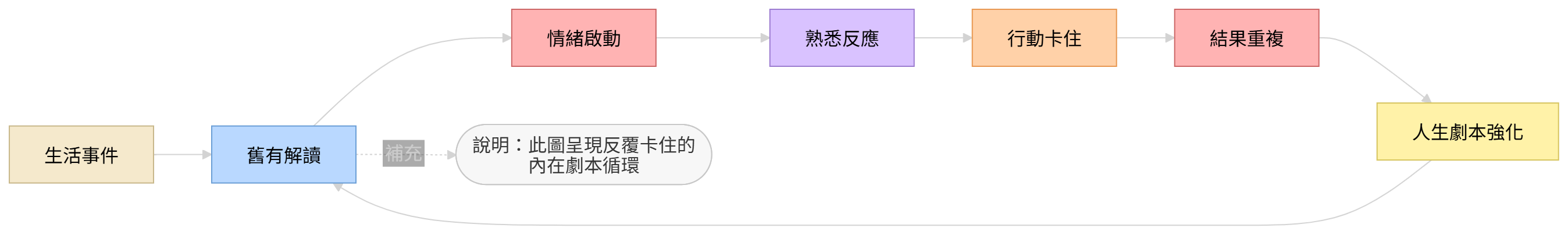 人生劇本造成反覆卡住的結構圖,呈現生活事件、舊有解讀、情緒啟動與行動卡關的循環