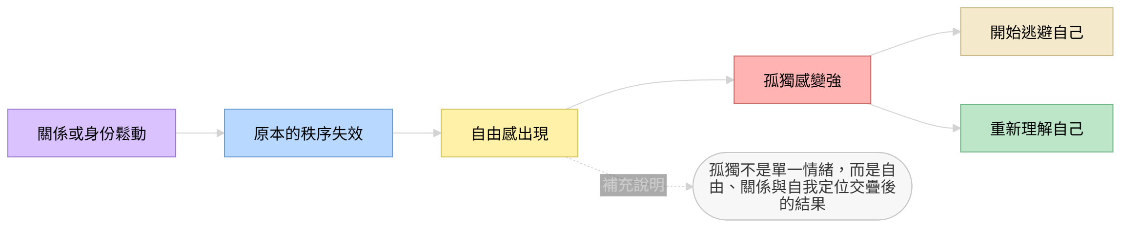 孤獨心理結構圖,呈現關係鬆動、秩序失效、自由感與自我重建的關係