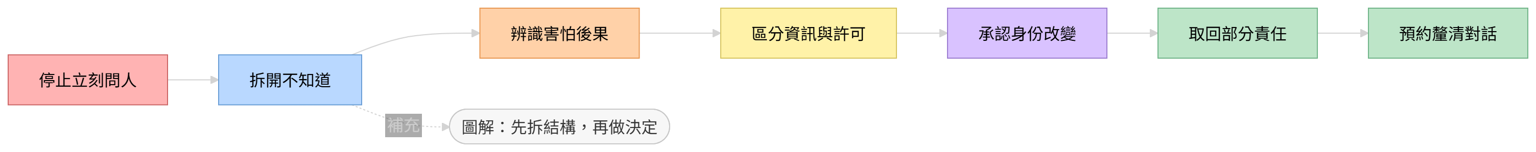 從自由感崩潰走向重大選擇釐清的行動流程圖