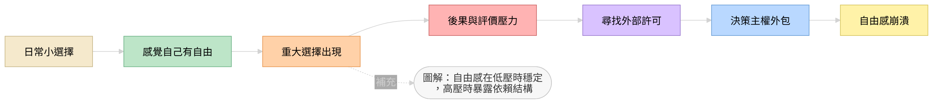自由感在重大選擇中崩潰的問題結構圖,呈現壓力、認可與責任外包