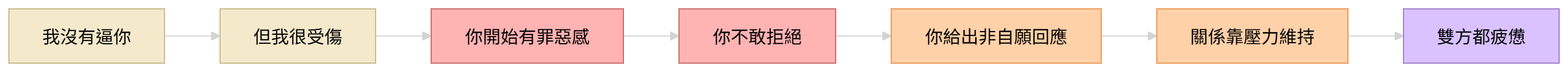 親密關係中的道德勒索結構圖，呈現受傷、罪惡感、非自願回應與關係疲憊的連鎖。 