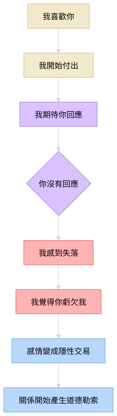 喜歡變成隱性交易的心理結構圖，呈現從付出、期待回應到道德勒索的過程。 
