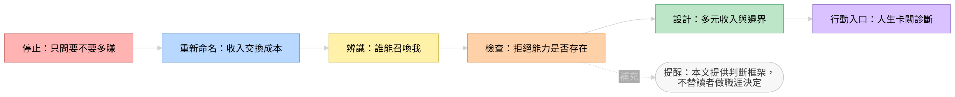 選擇少賺的解法流程圖，說明如何從收入焦慮走向結構診斷