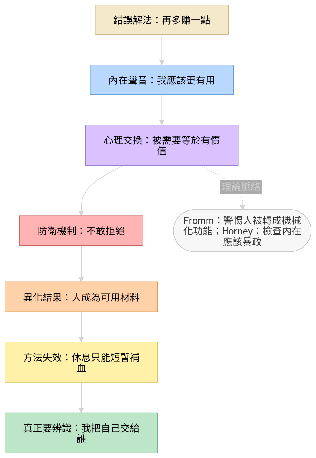 選擇少賺的心理機制圖，說明被需要如何變成被使用