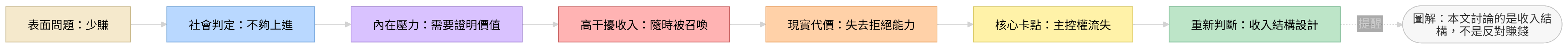 選擇少賺的問題結構圖，說明收入、社會評價、拒絕能力與主控權的關係