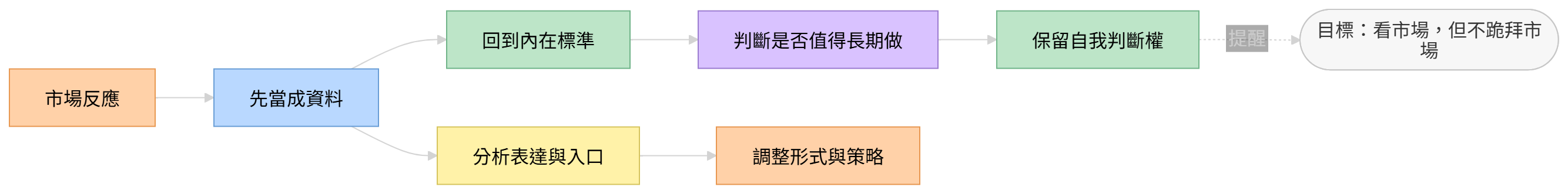 將市場反應轉化為資料與策略,並重新建立內在標準的解法流程圖