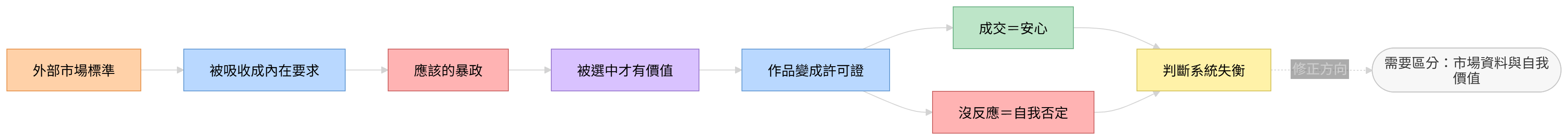 市場標準如何內化成自我審判的心理機制圖