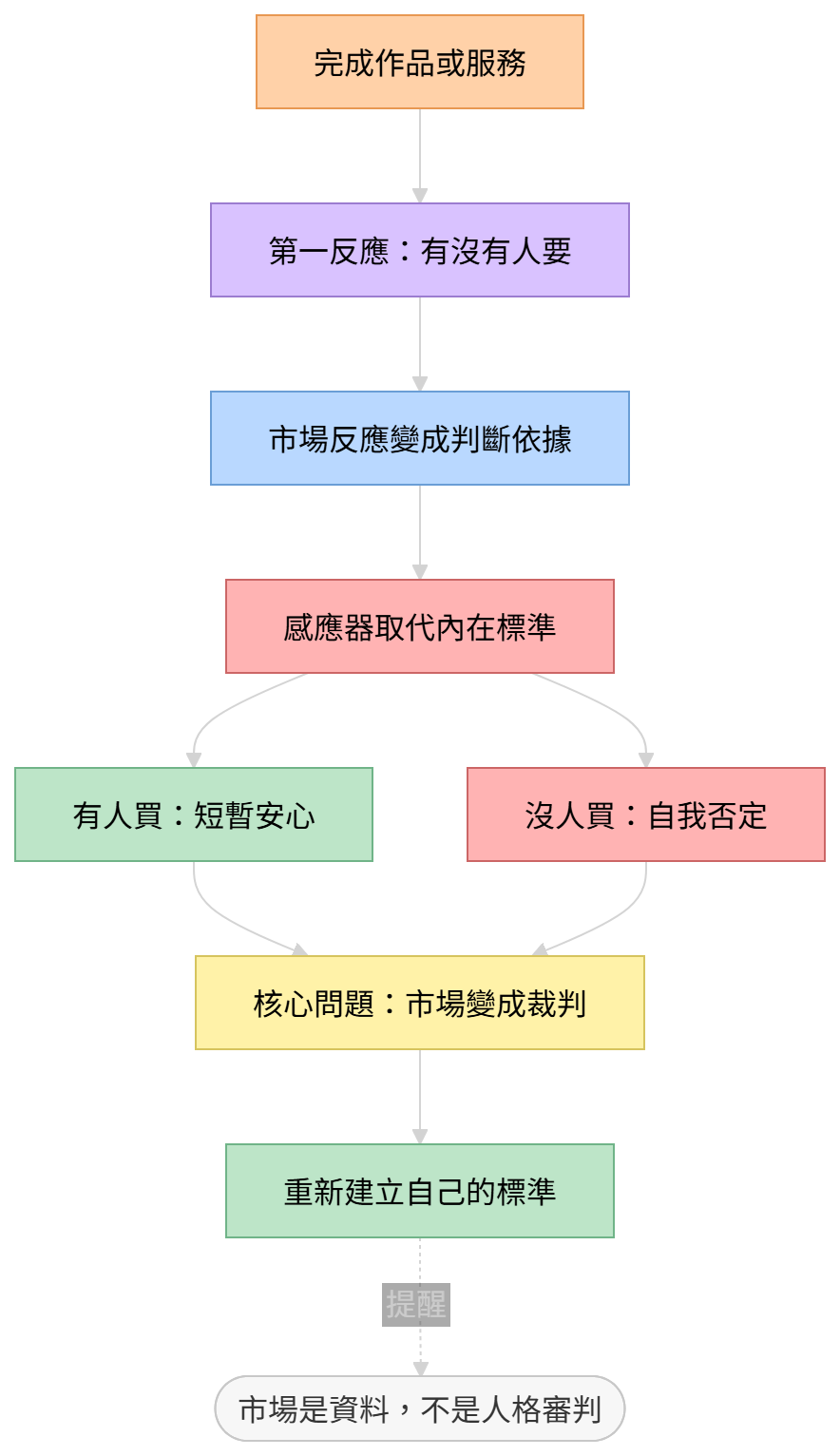 市場反應如何取代自我判斷的結構圖,呈現成交、流量與自我價值混淆的過程