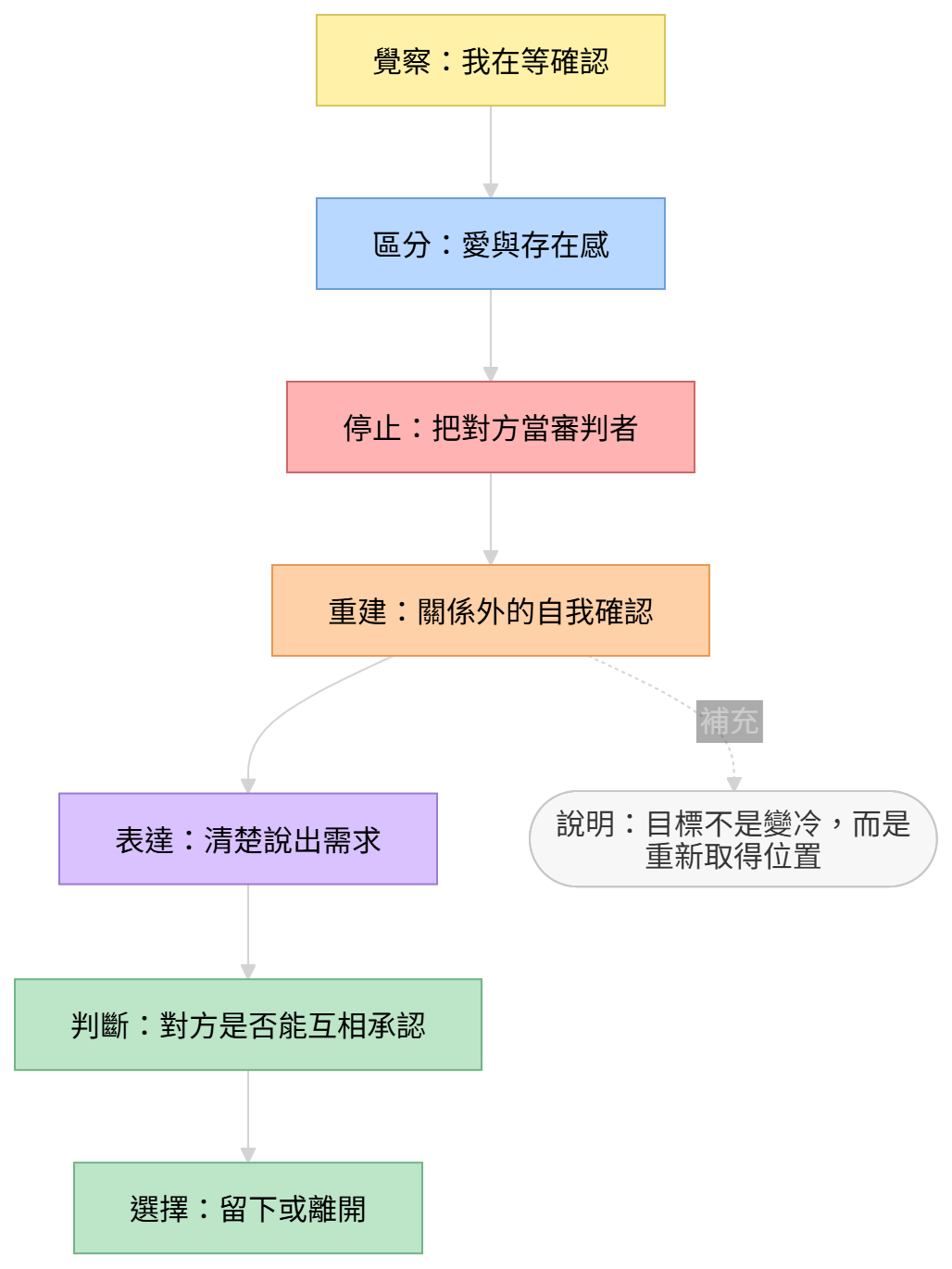 從承認競爭走向互相承認的解法流程圖,呈現自我定位與關係選擇
