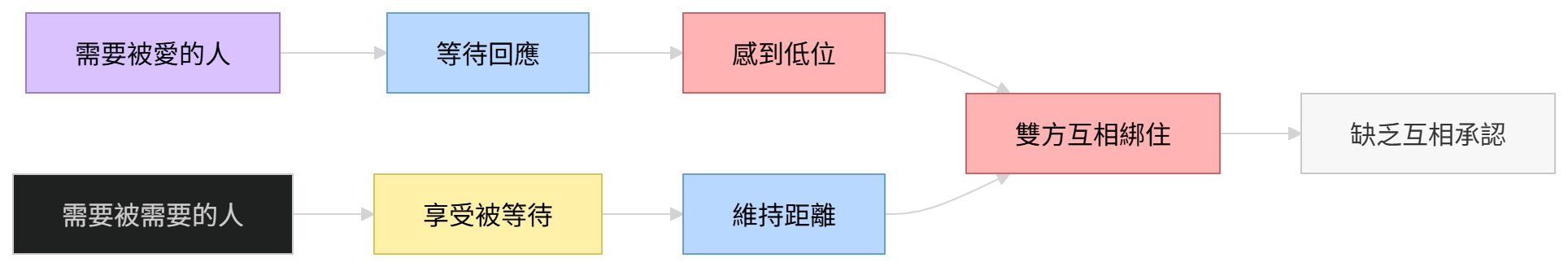 主奴辯證在親密關係中的權力失衡圖,呈現需要被愛與需要被需要的互相綁定