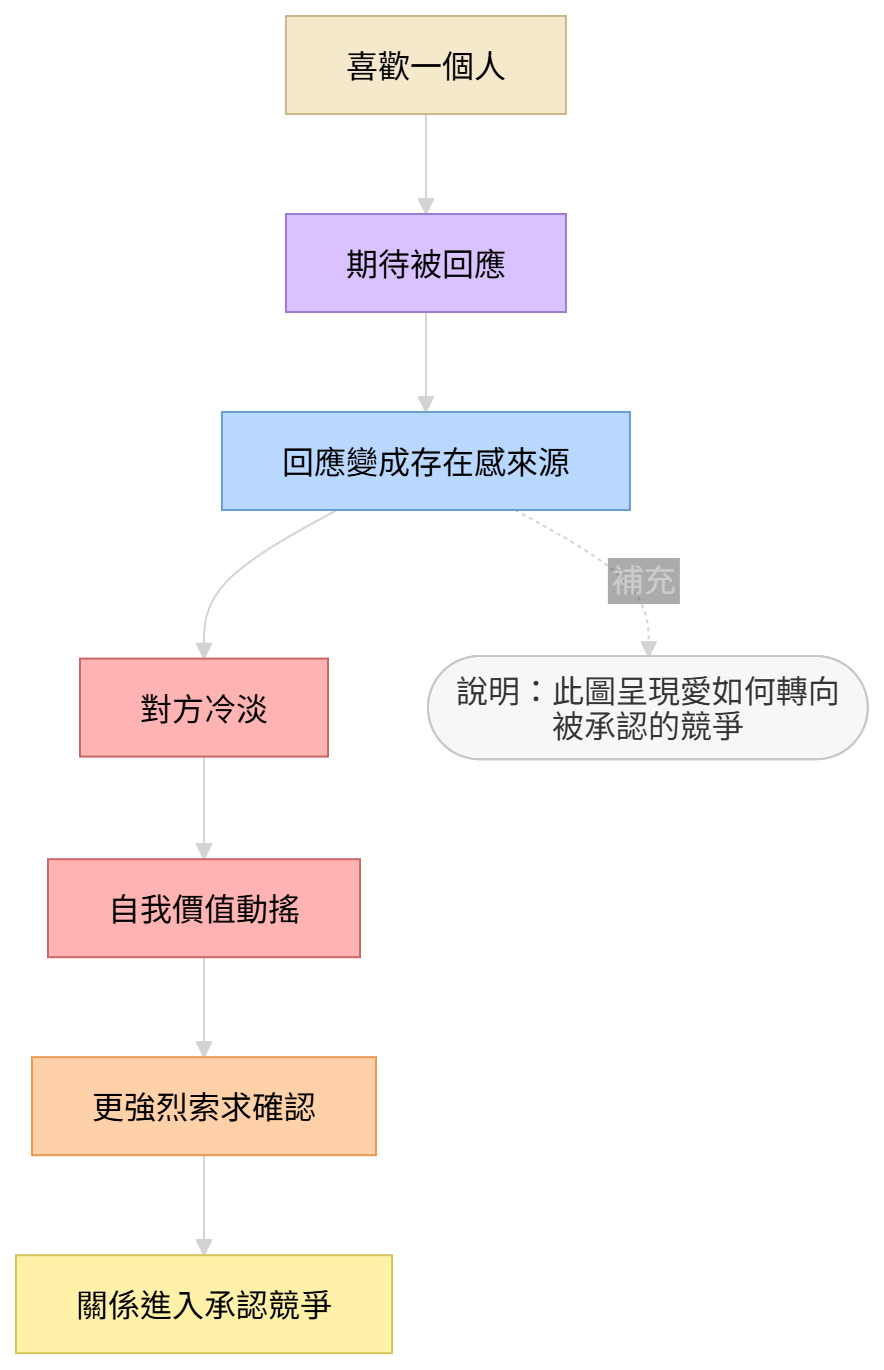 親密關係中的承認競爭結構圖,呈現喜歡如何轉變為對方回應與存在感確認