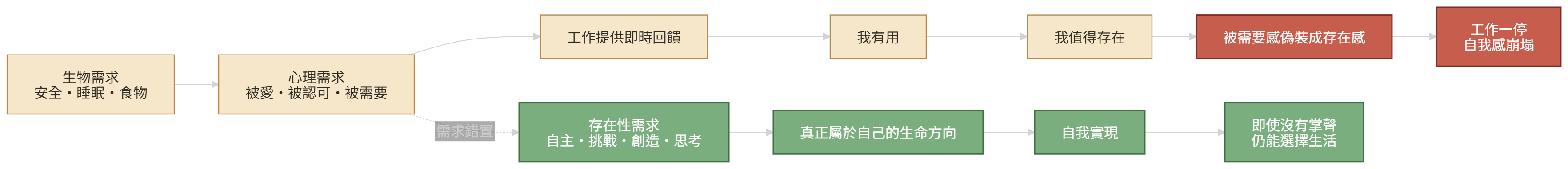 被需要感如何偽裝成存在感,並造成工作停下後的自我焦慮
