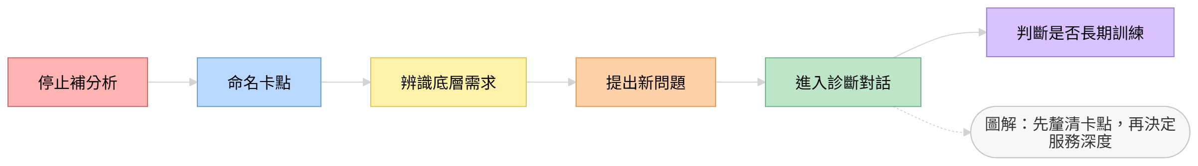 過度思考解法流程圖,說明如何從停止補分析走向命名卡點與診斷對話