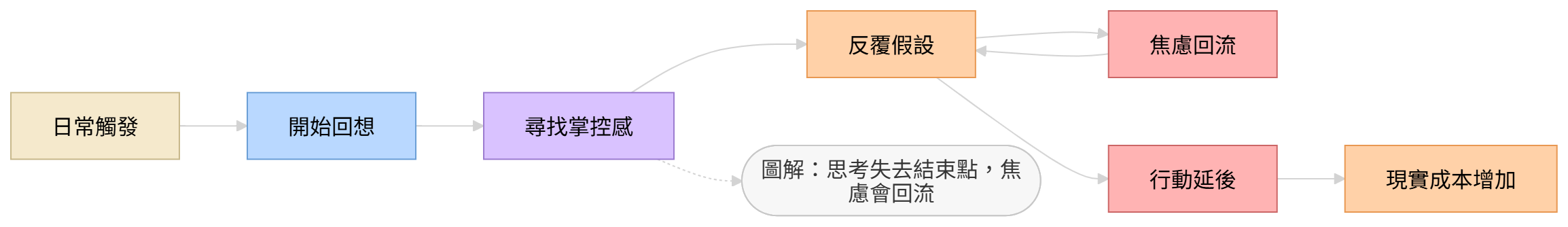 過度思考與焦慮回流的問題結構圖,說明日常觸發如何形成反覆假設與行動延後
