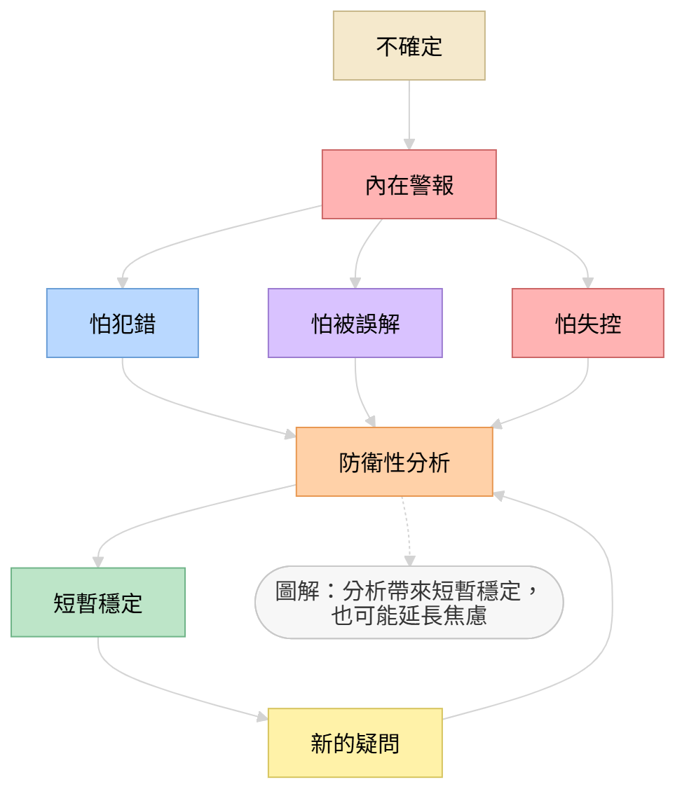 防衛性分析心理機制圖,說明不確定如何引發犯錯恐懼、關係焦慮與失控感
