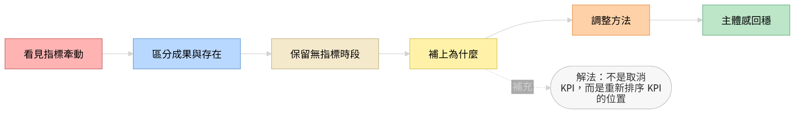 從 KPI 焦慮回到主體感的解法流程圖,呈現成果指標、存在指標與行動調整