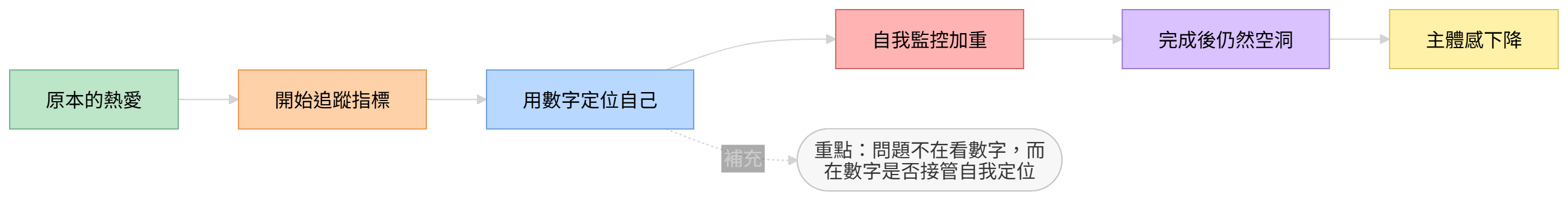 熱愛變成 KPI 的問題結構圖,呈現從熱愛、指標追蹤到自我監控與主體感下降的過程