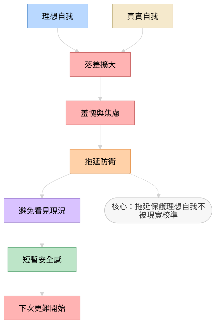 理想自我與真實自我衝突導致拖延防衛的心理機制圖