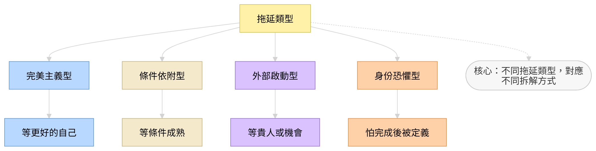 從完美主義拖延走向低保真行動與結構診斷的解法流程圖