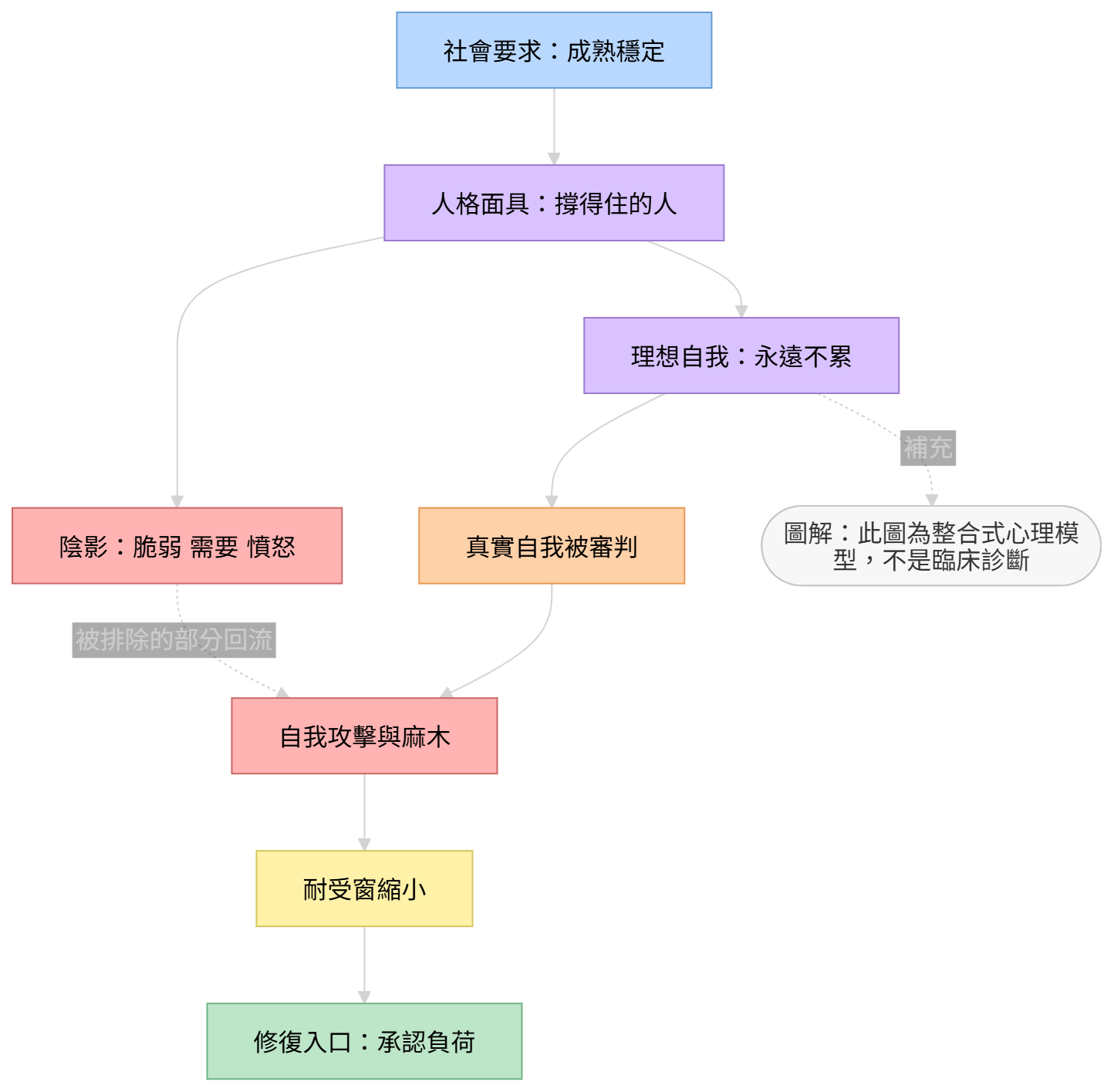 人格面具與理想自我心理機制圖,說明高功能者如何形成自我攻擊與情緒麻木