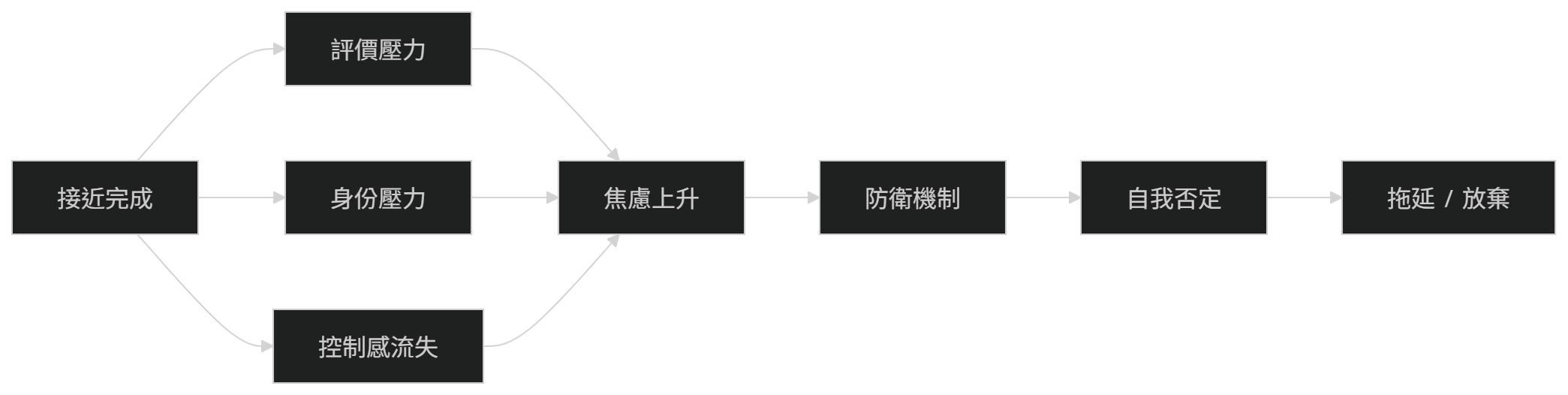 拖延的三大原因:評價壓力、身份轉換與控制感流失