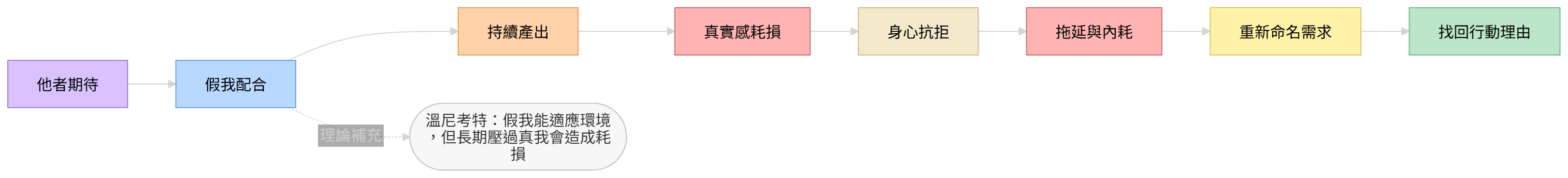 假我配合功績主義後形成拖延與內耗的心理機制圖