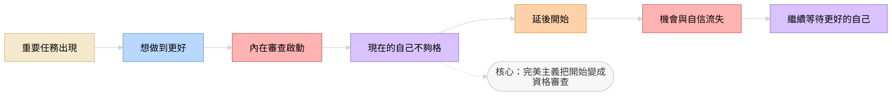 完美主義拖延的心理結構圖，說明想做到更好如何導致行動延後