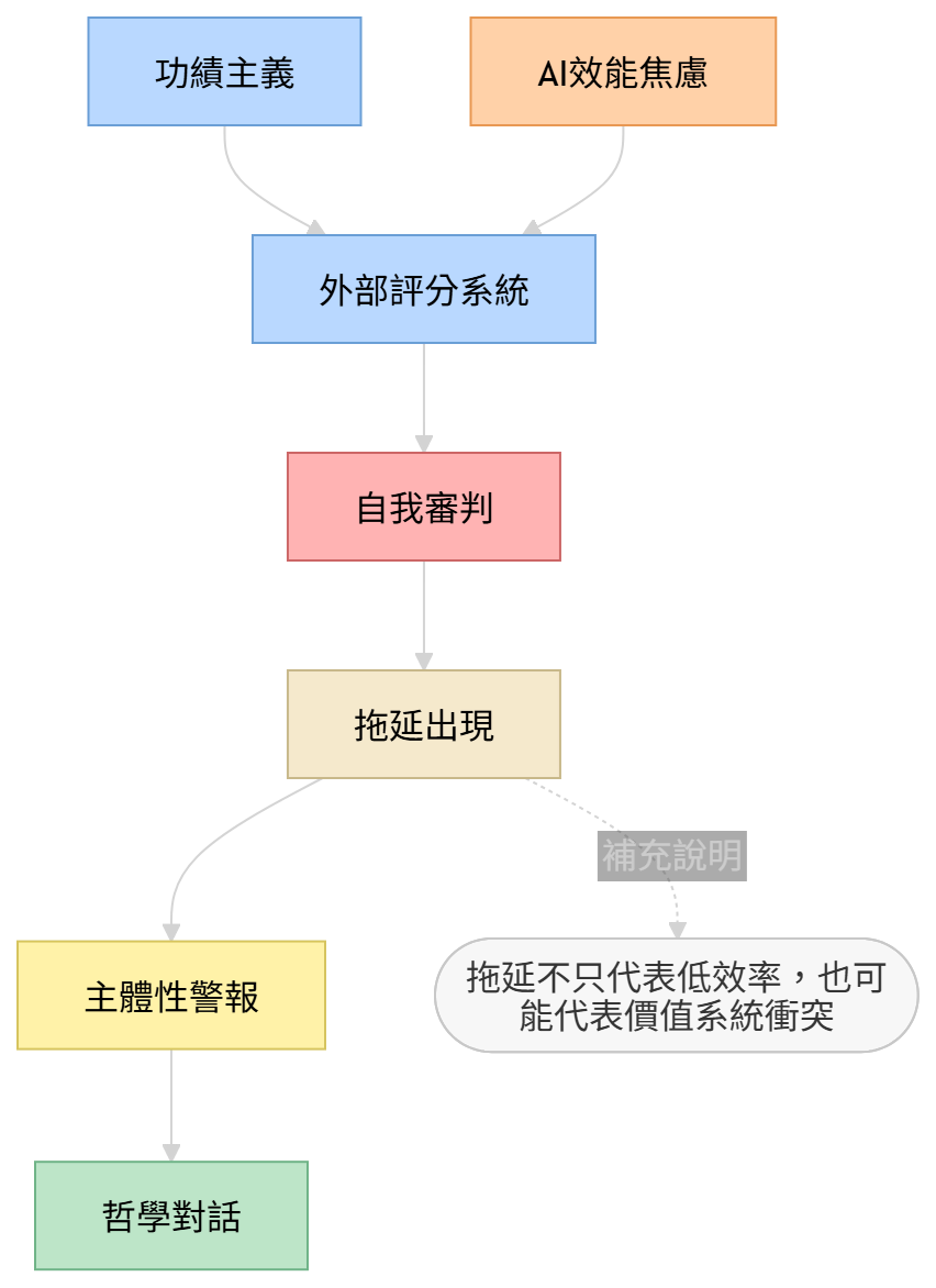 拖延與功績主義、AI效能焦慮之間的心理結構圖