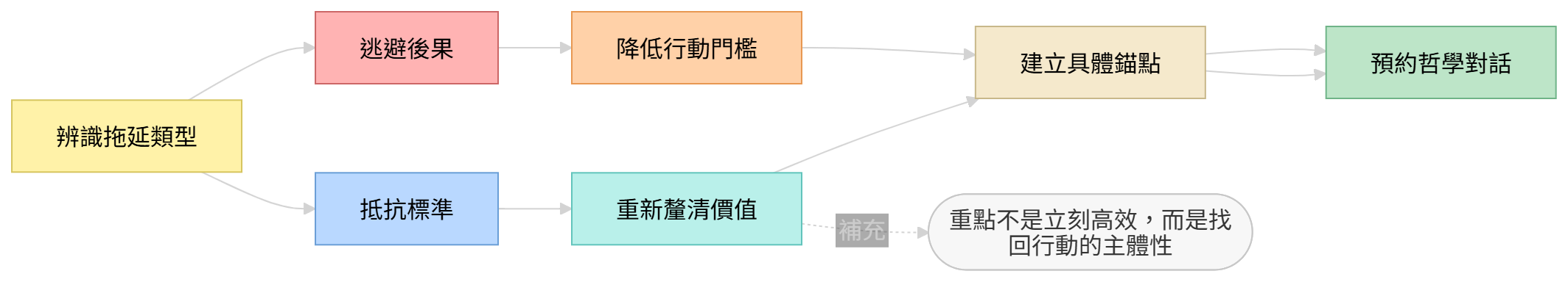 透過哲學對話理解拖延並重新建立行動理由的流程圖
