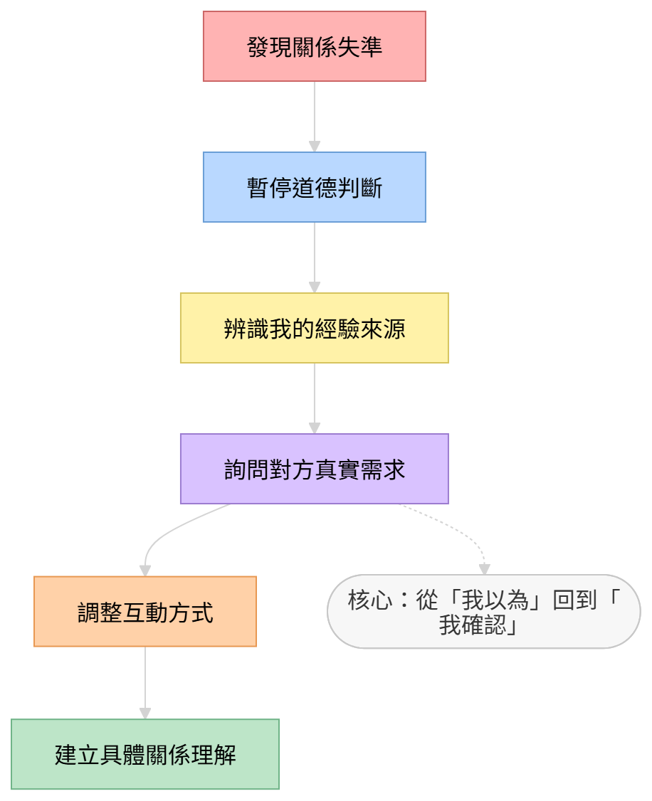 從投射回到提問的關係修正流程圖，呈現暫停判斷、確認需求與調整互動的步驟