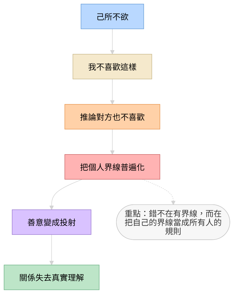 己所不欲被錯誤普遍化的關係結構圖，呈現從個人界線到投射的過程