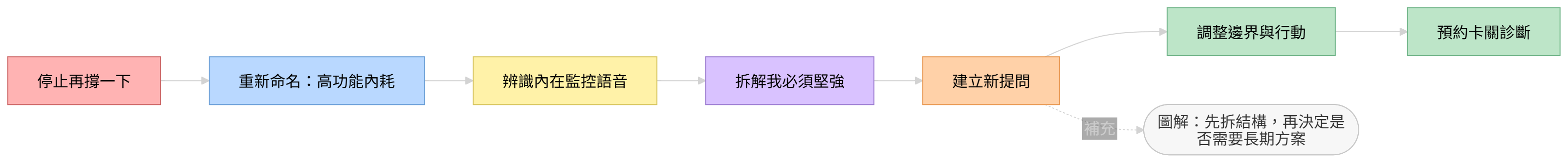 從硬撐到真正韌性的行動路徑圖,包含重新命名、辨識監控語音與預約卡關診斷