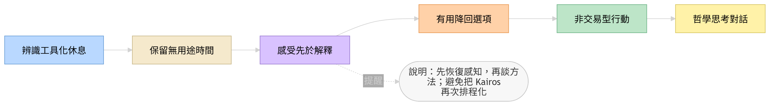 從休息工具化到恢復 Kairos 時間感的行動流程圖