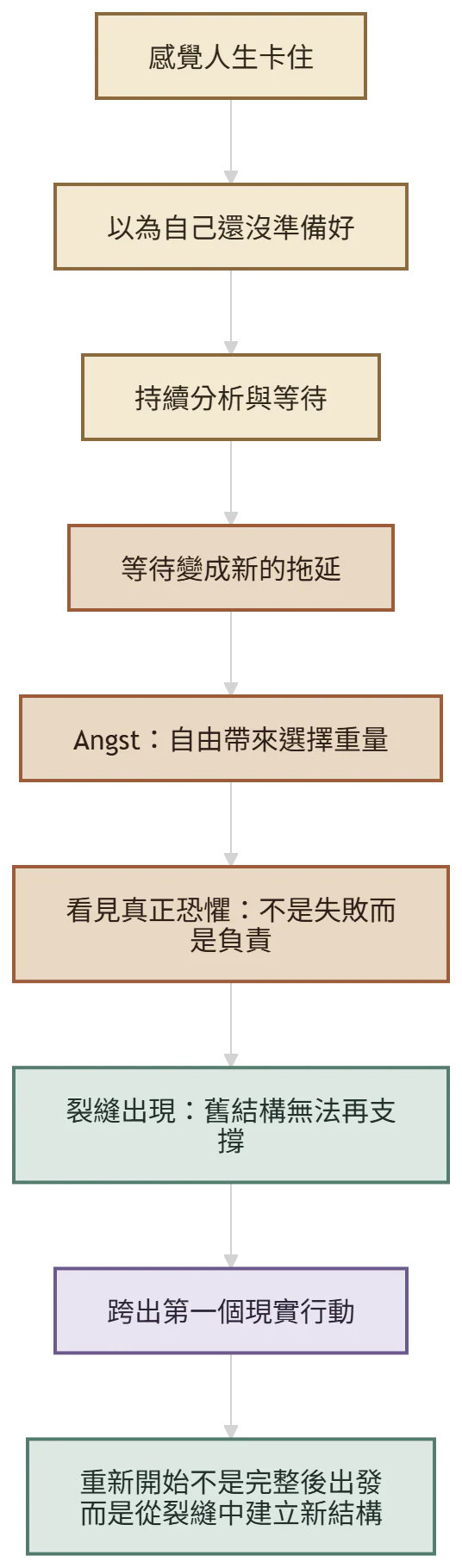 重新開始的內在結構圖，呈現等待、Angst、裂縫與行動之間的關係
