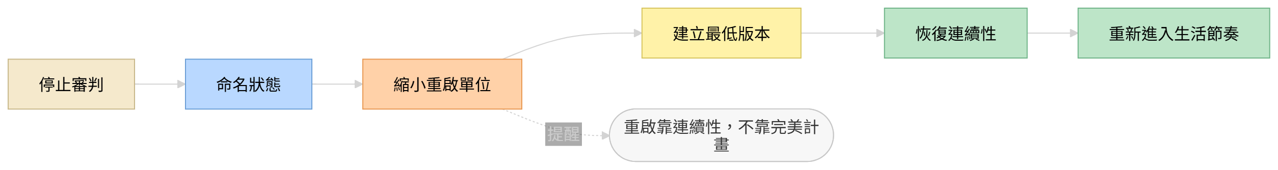 重新啟動人生的行動流程圖，從命名狀態到恢復連續性