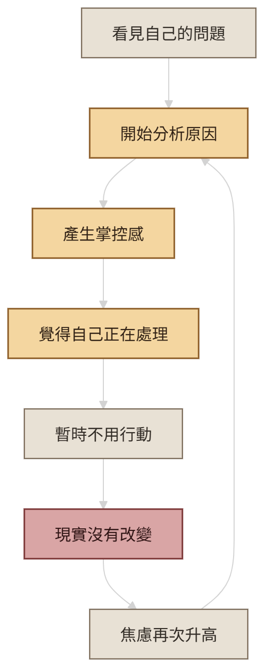 自我分析如何形成分析、安心、延後行動與現實未改變的循環結構圖