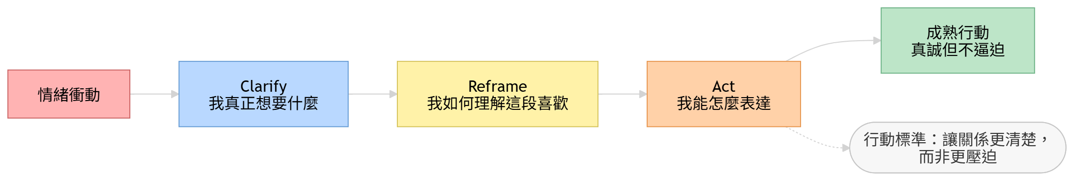 Clarify Reframe Act 行動流程圖，說明如何用提問取代感情衝動