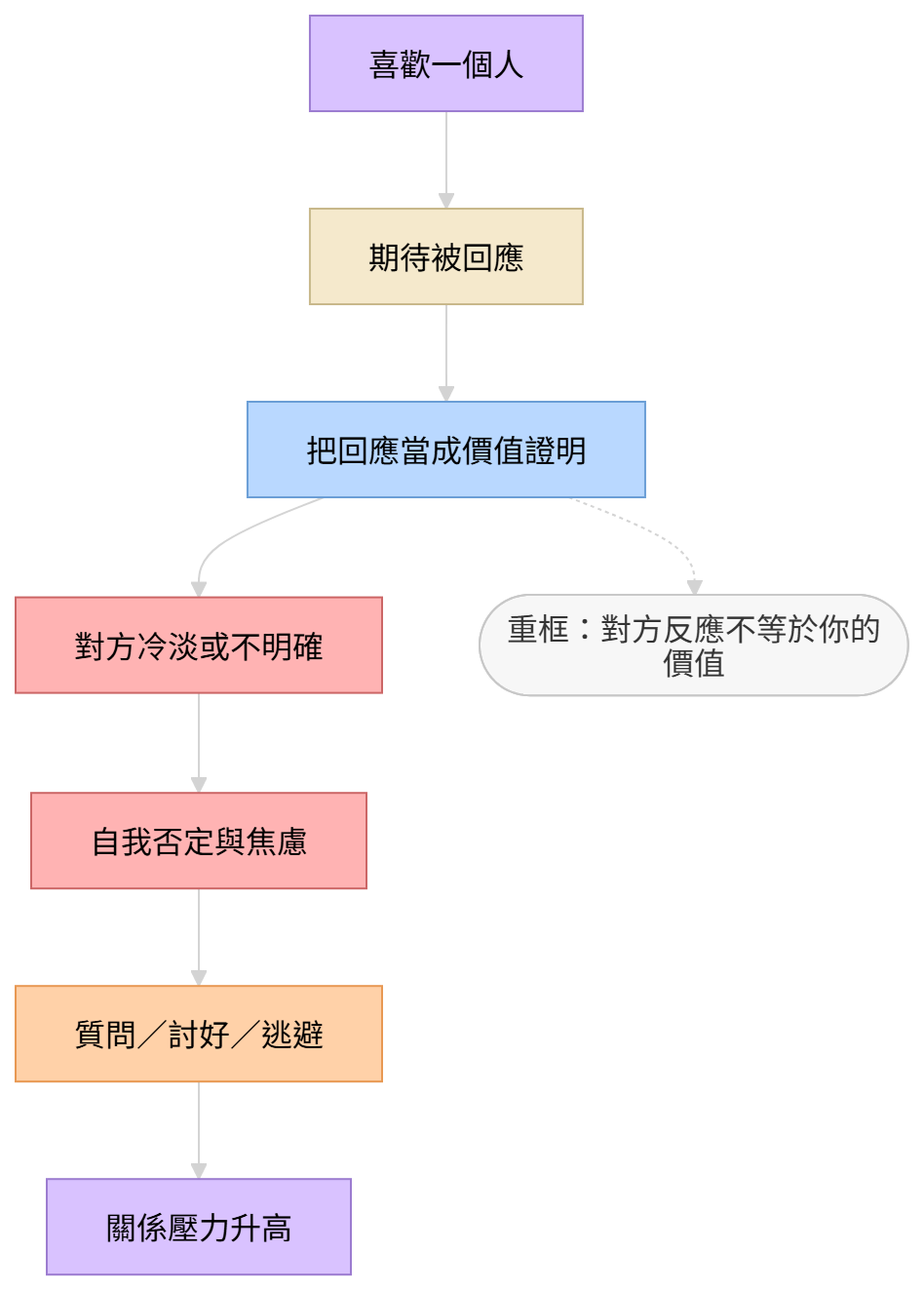 喜歡如何變成自我價值證明的心理機制圖