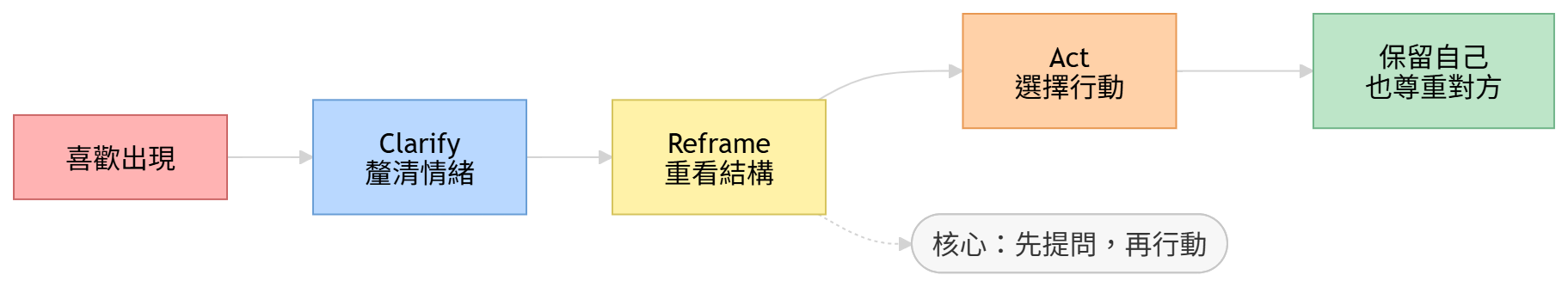 喜歡一個人之前的三層自我覺察圖，呈現 Clarify、Reframe、Act 的思考流程